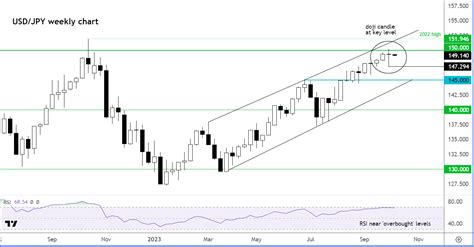 Usd Jpy Analysis Haven Flows And Key Data Makes Usd Jpy Currency Pair