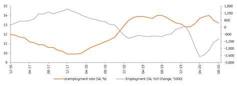 Turkeys Unemployment Rate Remains On A Downward Path Snaps ING Think