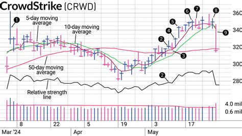 CrowdStrike Stock Has Earnings Coming, But The Competitors Needed ...