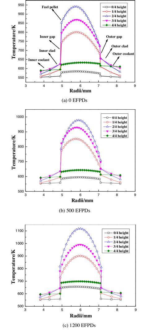 Radial Temperature Profile Download Scientific Diagram