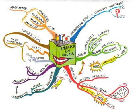 10 Ejemplos De Mapas Mentales Creativos