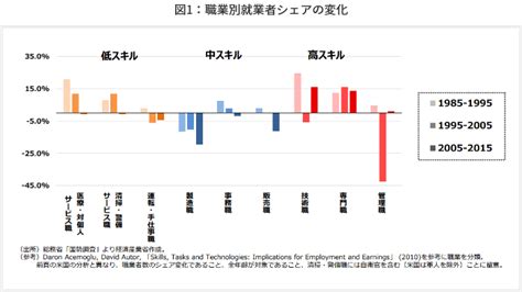 労働市場の二極化とは？ 産業構造の変化を見すえて今後の人事・採用に役立てよう