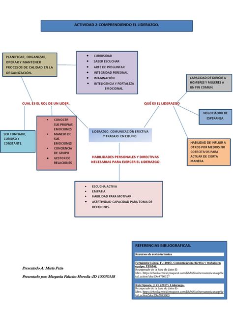 Actividad 2 Mapa Conceptual El Liderazgo Liderazgo Liderazgo Y Tutoría