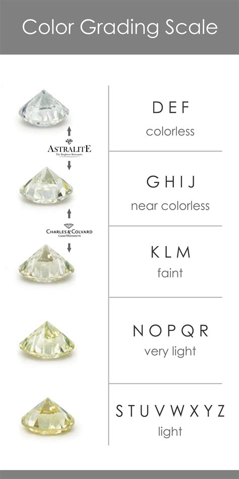 Moissanite Color Chart