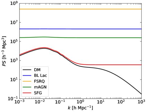 7 Total Auto Correlation Power Spectrum As A Function Of The