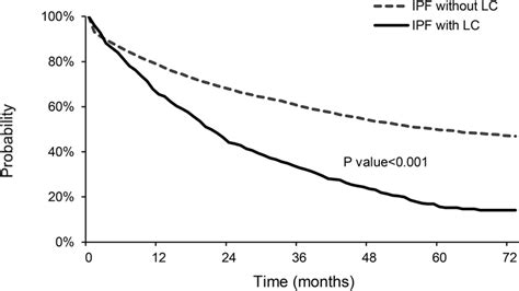 Kaplanmeier Survival Curves Of All Cause Mortality In Ipf With Lc And