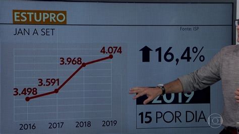 Rio teve média de 15 estupros por dia de janeiro a setembro Rio de