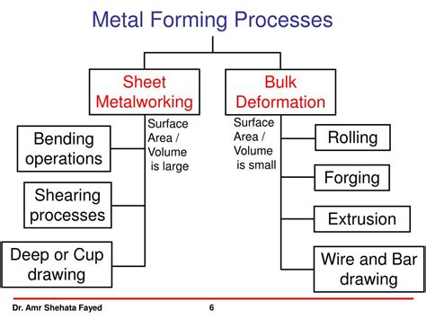 PPT - Fundamentals of Metal Forming Processes PowerPoint Presentation ... 