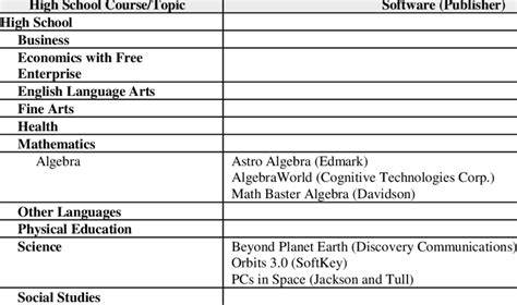 Middle School Grades Curriculum Table | Download Table