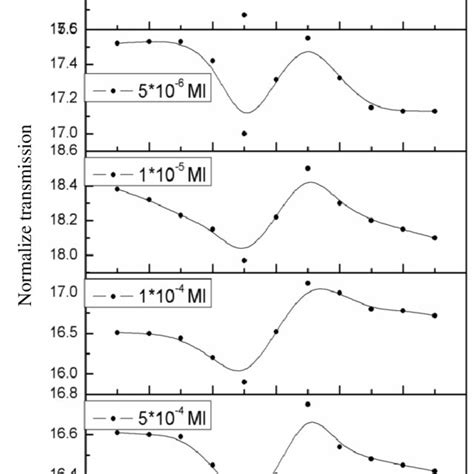 Closed Aperture Z Scan For R6g And Pva In Wavelength 532 Nm In Different Download Scientific