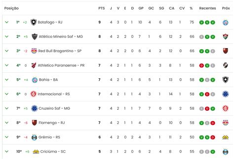 Classifica O Do Brasileir O S Rie A Flamengo Despenca Na Tabela E