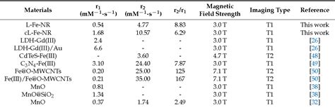 Table 3 From Synthesis And In Vitro Characterization Of Fe3 Doped