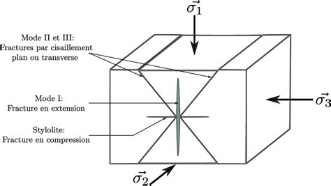 Tenseur Des Contraintes Et Fracturation Directions De Propagation