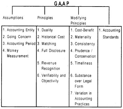 Plus One Accountancy Notes Chapter Theory Base Of Accounting A Plus