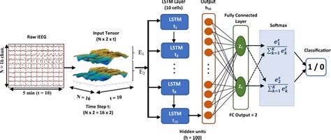 Lstm Neural Network Architecture Input Layer Consists Of Sequential Hot Sex Picture