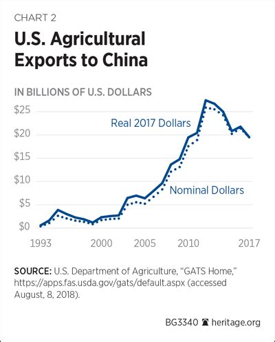 Agricultural Trade With China Whats At Stake For American Farmers