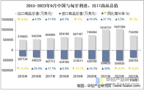 2023年9月中国与匈牙利双边贸易额与贸易差额统计华经情报网华经产业研究院