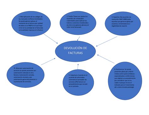 Mapa Conceptual Dev Facturas Salud Studocu The Best Porn Website