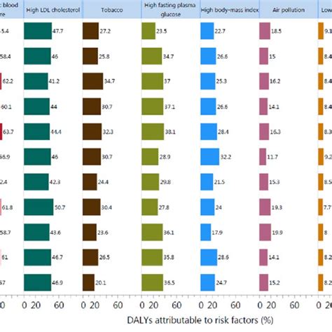 Percentage Of Ischemic Heart Disease Dalys Attributable To Risk Factors