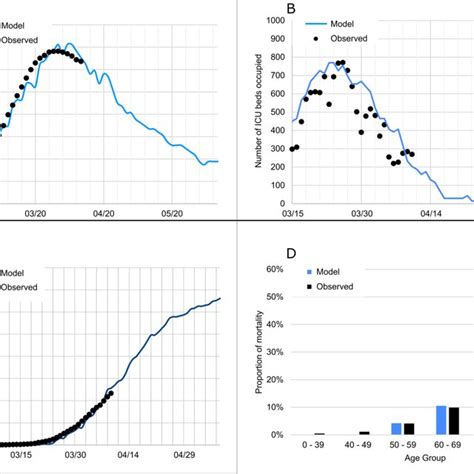 Model Predicted And Observed Curves Of The Cumulative Incidence Of Icu Download Scientific