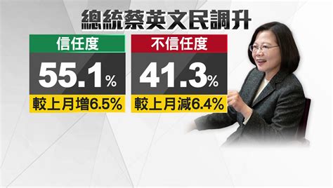 最新民調！ 蔡英文信任度、滿意度雙破50