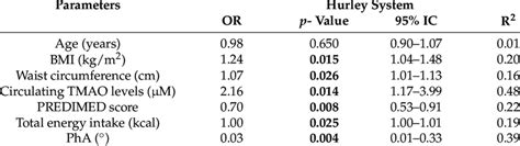 Bivariate Proportional Odds Ratio Model To Assess The Association Download Scientific Diagram