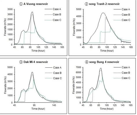 Inflow Outflow Hydrograph For Four Reservoirs Download Scientific