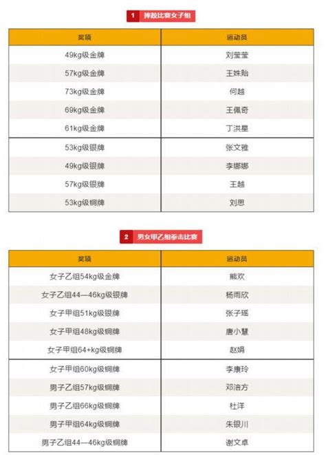 单日6金5银8铜！十四届省运会广安开启新一轮夺金模式 比赛 摔跤 角逐