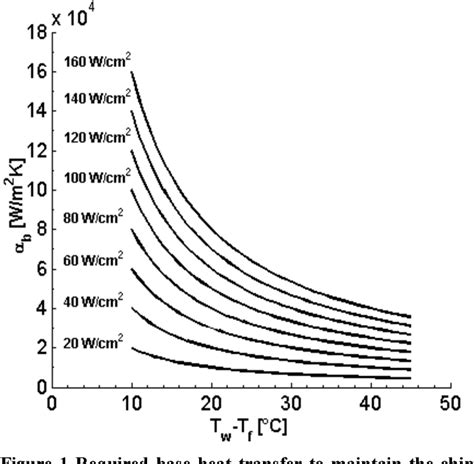 Figure 1 From Two Phase Flow Boiling In Microchannels For Cooling Of