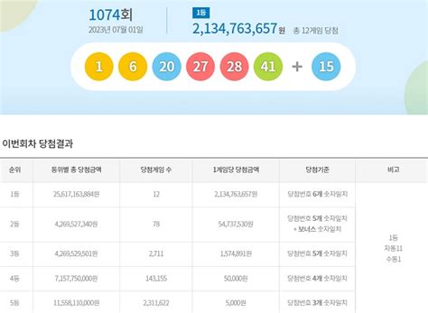 로또 1074회 당첨번호 조회···또 서울 사실상 없다 경제 기사 더팩트