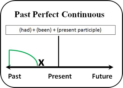 Pengertian Rumus Dan Contoh Kalimat Past Perfect Continuous Tense 102050 Hot Sex Picture