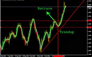 profit forex trading  reversal  retrace analysis zignalforex