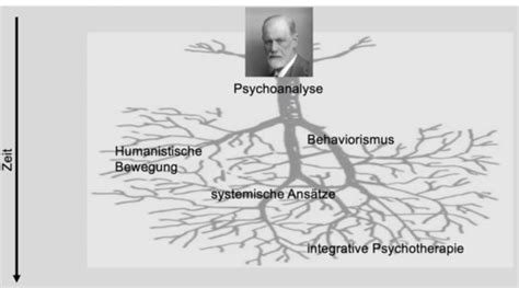 Therapie I Karteikarten Quizlet