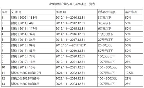 小型微利企业所得税优惠政策解读22年1月1日~24年12月31日 知乎