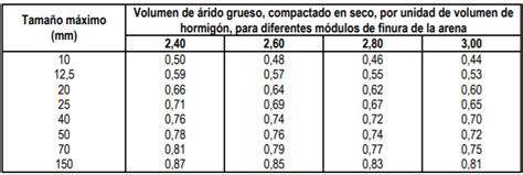 DOSIFICACION de Hormigones TODOS los métodos MECACON