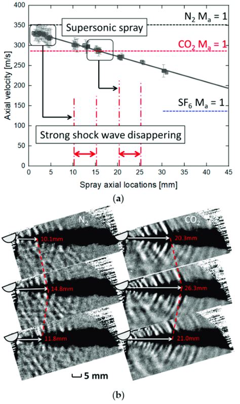 Spray Velocity In Axial Axis A The Shock Wave Generation At Steady