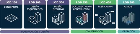 Lod En Metodología Bim Nivel De Desarrollo Y Significado Lod Inesa Tech