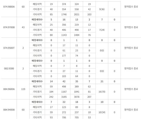 Gs건설 ‘위례자이 더 시티 특별공급 마감생애최초 경쟁률 평균 12588대 1 한국금융신문