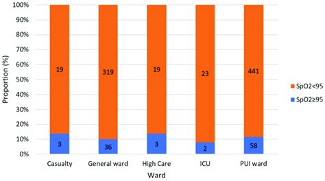 SpO2 level in COVID-19 hospitalised patients' mortality by ward ...