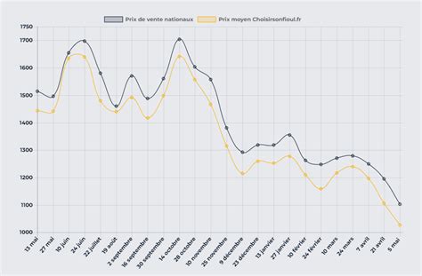 La Tendance Du Prix Du Fioul Sur Un An