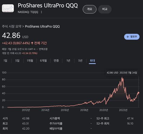 Etf가 미래다 Tqqq란 나스닥 100지수 3배 레버리지 위험도 까지 제대로 알고 투자하자 부자가 되고 싶은 직장인