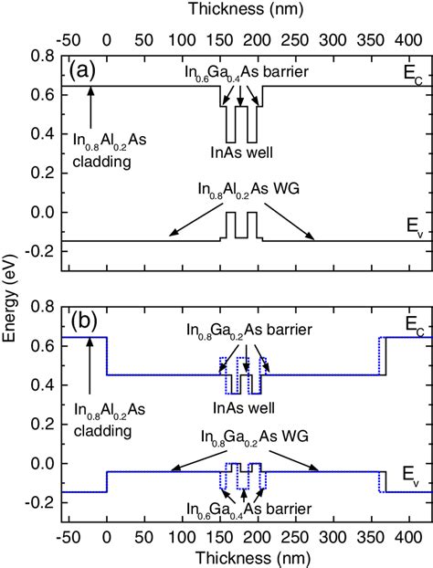 Schematic Energy Band Diagrams Of The Active Regions Of A Sample 1