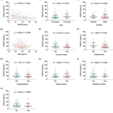 Correlation Of HDAC4 With AIS Outcome Correlation Of HDAC4 With RFS