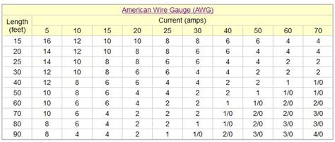 Voltage Drop Calculation For Awg Wire