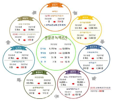 유아에서 노인까지 생애주기별 맞춤형 산림복지체계 구축된다