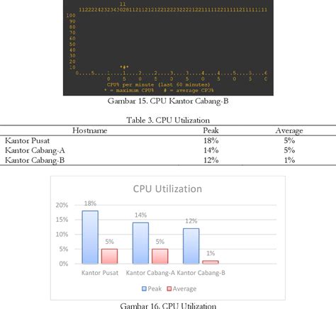 Table From Optimalisasi Kinerja Jaringan Vpn Dengan Metode Dmvpn