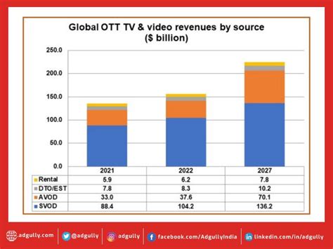 Ott Revenues To Grow By Billion