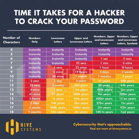 How Long Does It Take For A Hacker To Crack Your Password