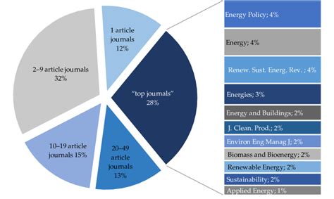 Article distribution across the journals. Source: Authors; N = 3534 ... 
