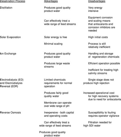 Scale Inhibition in Desalination Applications: An Overview | Semantic ...